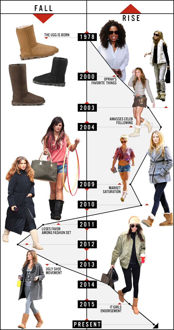 Tracking The Rise And Fall Of The Ugg Boot In Recent Fashion
